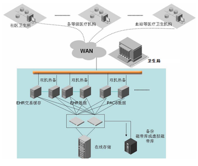 基層醫療衛生信息化建設的安全性與開放性原則及信息系統集成服務探析